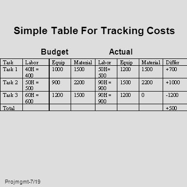 Projmgmt-7/19 Simple Table For Tracking Costs Budget Actual