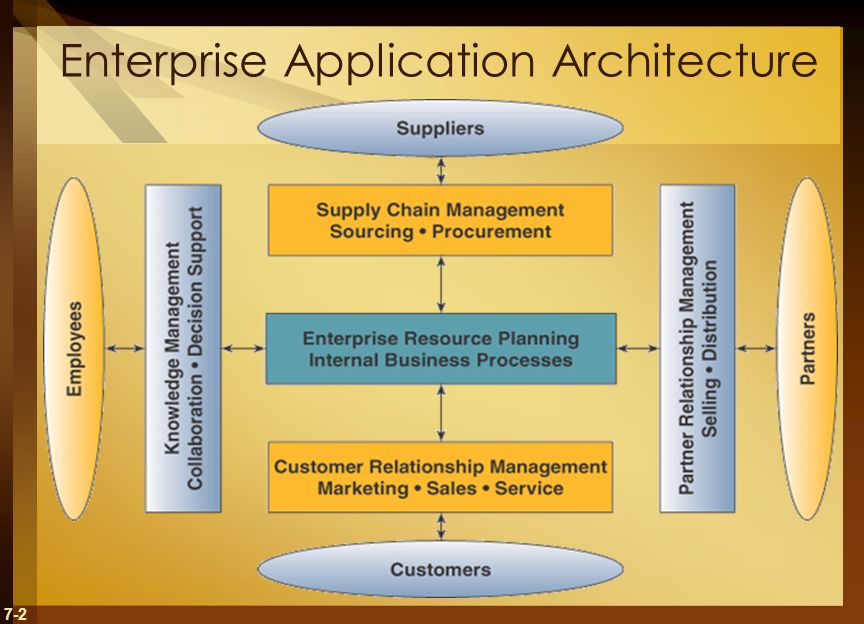 7-2 Enterprise Application Architecture