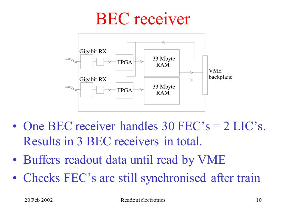 20 Feb 2002Readout electronics10 BEC receiver One BEC receiver handles 30 FEC’s = 2 LIC’s.