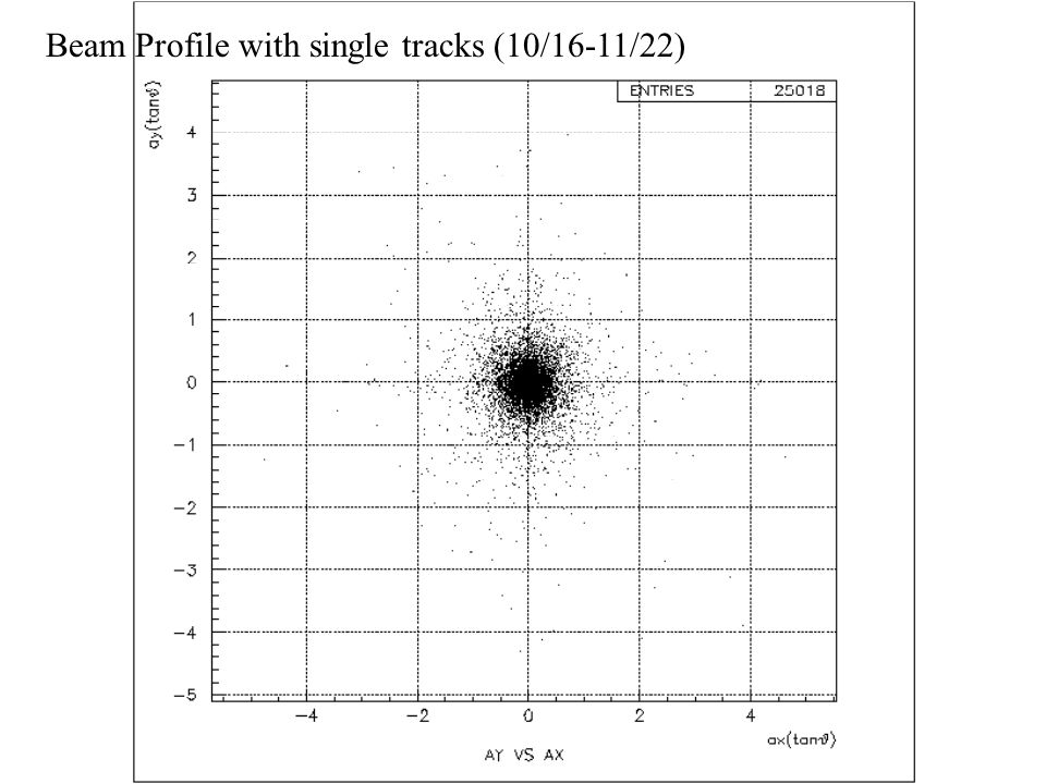 Beam Profile with single tracks (10/16-11/22)