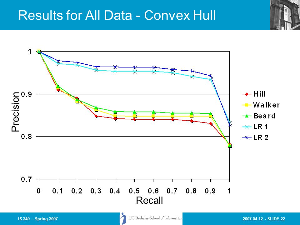SLIDE 22IS 240 – Spring 2007 Results for All Data - Convex Hull Precision Recall