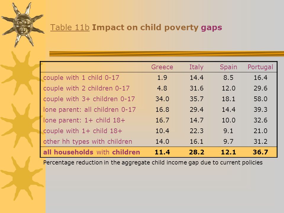 Table 11b Impact on child poverty gaps GreeceItalySpainPortugal couple with 1 child couple with 2 children couple with 3+ children lone parent: all children lone parent: 1+ child couple with 1+ child other hh types with children all households with children Percentage reduction in the aggregate child income gap due to current policies