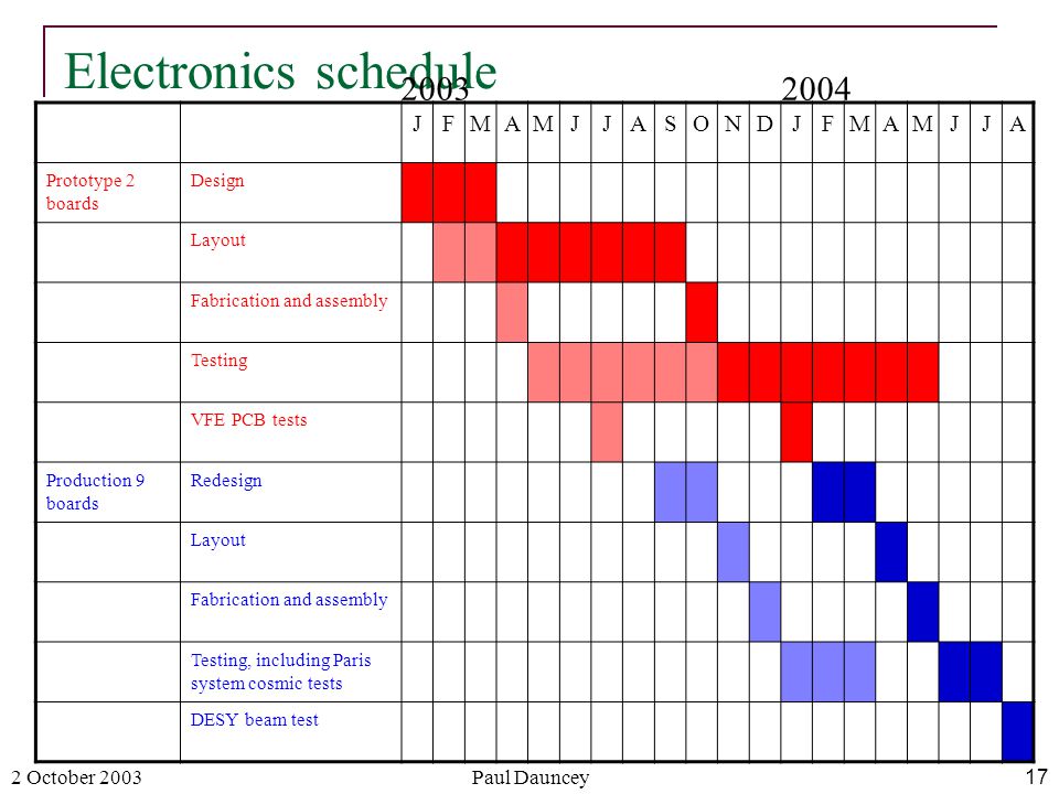 2 October 2003Paul Dauncey17 Electronics schedule JFMAMJJASONDJFMAMJJA Prototype 2 boards Design Layout Fabrication and assembly Testing VFE PCB tests Production 9 boards Redesign Layout Fabrication and assembly Testing, including Paris system cosmic tests DESY beam test