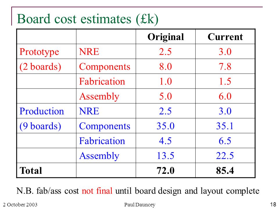 2 October 2003Paul Dauncey18 Board cost estimates (£k) OriginalCurrent PrototypeNRE (2 boards)Components Fabrication Assembly ProductionNRE (9 boards)Components Fabrication Assembly Total N.B.
