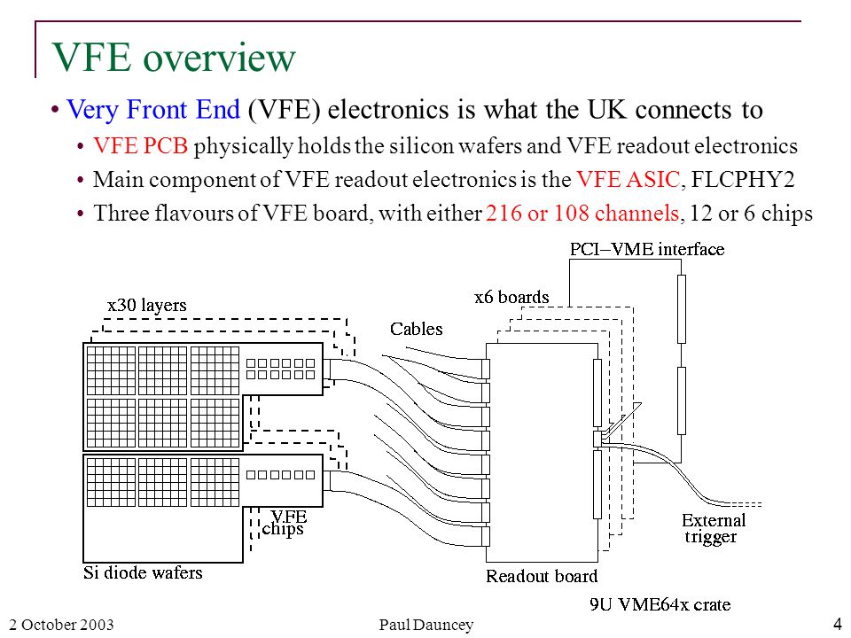 2 October 2003Paul Dauncey4 Very Front End (VFE) electronics is what the UK connects to VFE PCB physically holds the silicon wafers and VFE readout electronics Main component of VFE readout electronics is the VFE ASIC, FLCPHY2 Three flavours of VFE board, with either 216 or 108 channels, 12 or 6 chips VFE overview