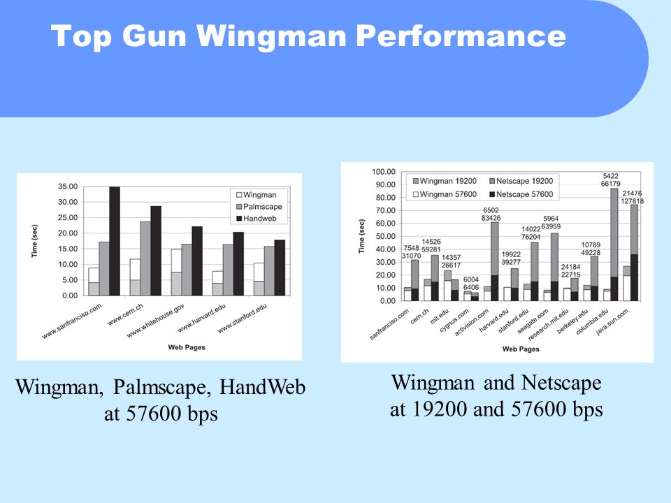 Top Gun Wingman Performance Wingman, Palmscape, HandWeb at bps Wingman and Netscape at and bps