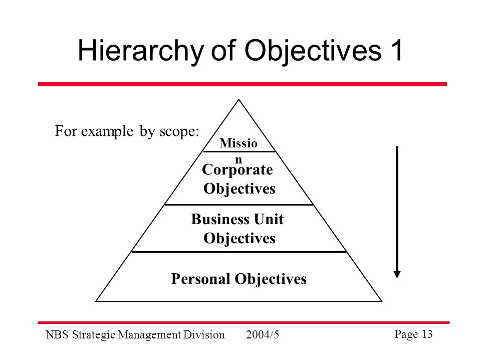 NBS Strategic Management Division2004/5 Page 13 Hierarchy of Objectives 1 Missio n Corporate Objectives Business Unit Objectives Personal Objectives For example by scope: