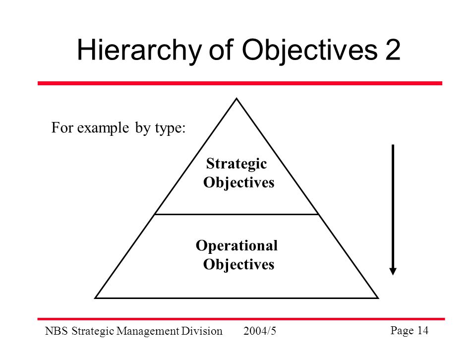 NBS Strategic Management Division2004/5 Page 14 Hierarchy of Objectives 2 Strategic Objectives Operational Objectives For example by type: