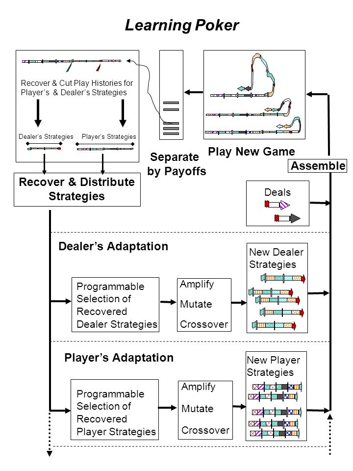Learning Poker Play New Game Separate by Payoffs Programmable Selection of Recovered Dealer Strategies Programmable Selection of Recovered Player Strategies Dealer’s Adaptation Player’s Adaptation Amplify Crossover Mutate New Dealer Strategies Amplify Crossover Mutate Deals Assemble New Player Strategies Recover & Distribute Strategies Recover & Cut Play Histories for Player’s & Dealer’s Strategies Player’s StrategiesDealer’s Strategies