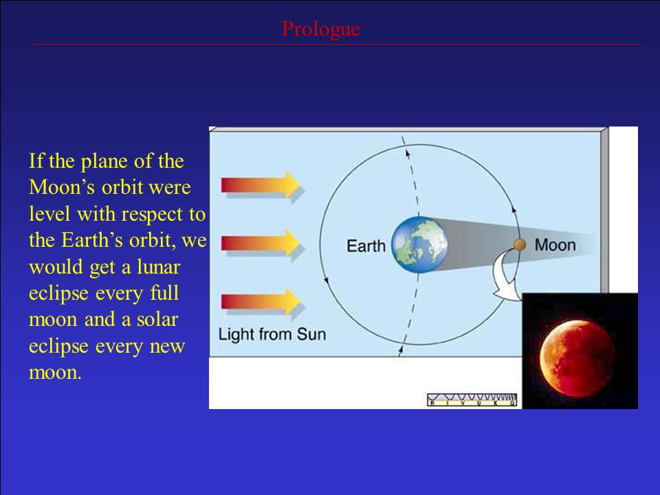 Prologue If the plane of the Moon’s orbit were level with respect to the Earth’s orbit, we would get a lunar eclipse every full moon and a solar eclipse every new moon.