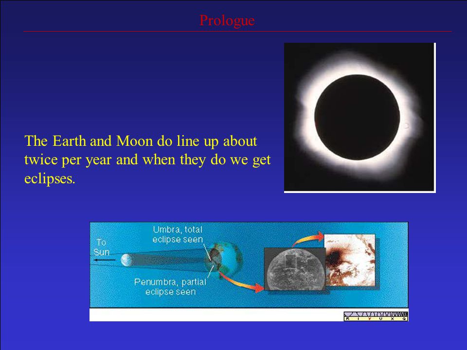 Prologue The Earth and Moon do line up about twice per year and when they do we get eclipses.