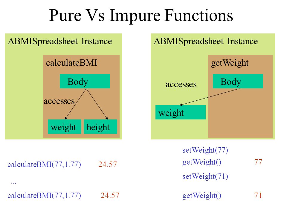 Pure Vs Impure Functions ABMISpreadsheet Instance getWeight weight Body accesses calculateBMI(77,1.77) getWeight() setWeight(77)