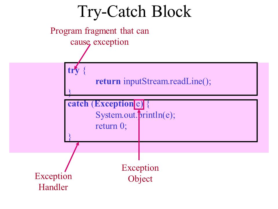 try { return inputStream.readLine(); } catch (Exception e) { System.out.println(e); return 0; } Try-Catch Block Exception Object Program fragment that can cause exception Exception Handler