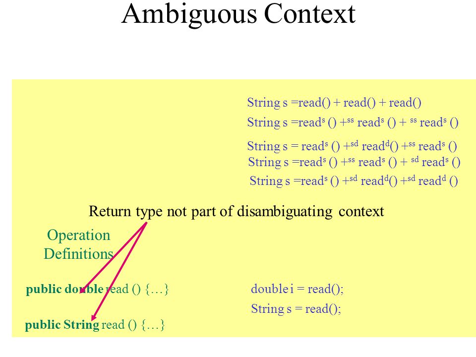 Ambiguous Context double i = read(); public double read () {…} public String read () {…} Operation Definitions Return type not part of disambiguating context String s = read(); String s =read() + read() + read() String s =read s () + ss read s () + ss read s () String s = read s () + sd read d () + ss read s () String s =read s () + sd read d () + sd read d () String s =read s () + ss read s () + sd read s ()