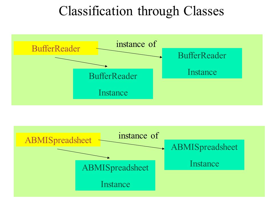 Classification through Classes BufferReader Instance BufferReader instance of BufferReader Instance ABMISpreadsheet Instance ABMISpreadsheet instance of ABMISpreadsheet Instance