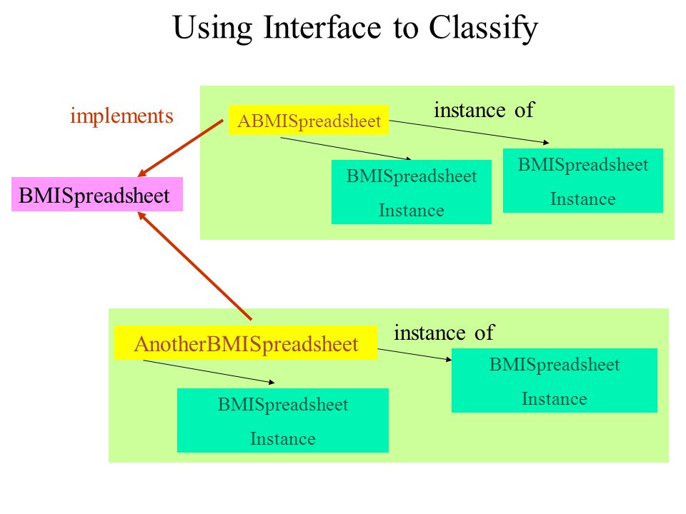 Using Interface to Classify BMISpreadsheet Instance AnotherBMISpreadsheet instance of BMISpreadsheet Instance ABMISpreadsheet instance of BMISpreadsheet Instance BMISpreadsheet Instance BMISpreadsheet implements
