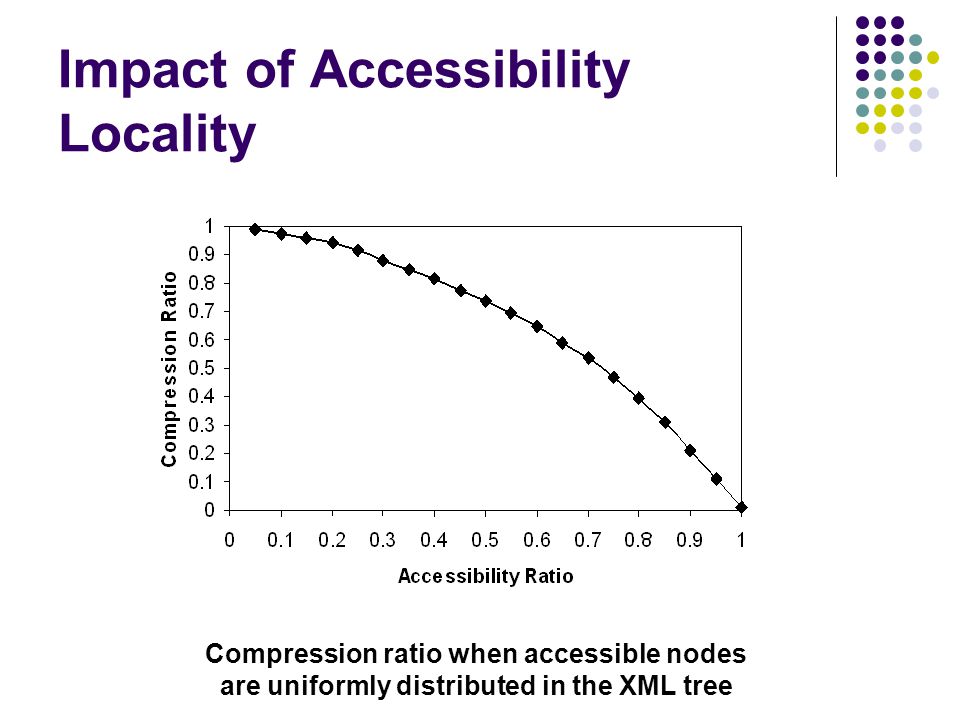 Impact of Accessibility Locality Compression ratio when accessible nodes are uniformly distributed in the XML tree
