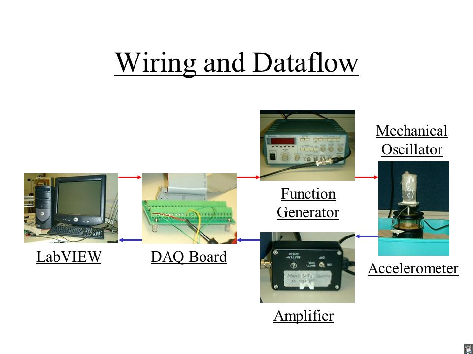 Wiring and Dataflow LabVIEW Function Generator Amplifier DAQ Board Mechanical Oscillator Accelerometer