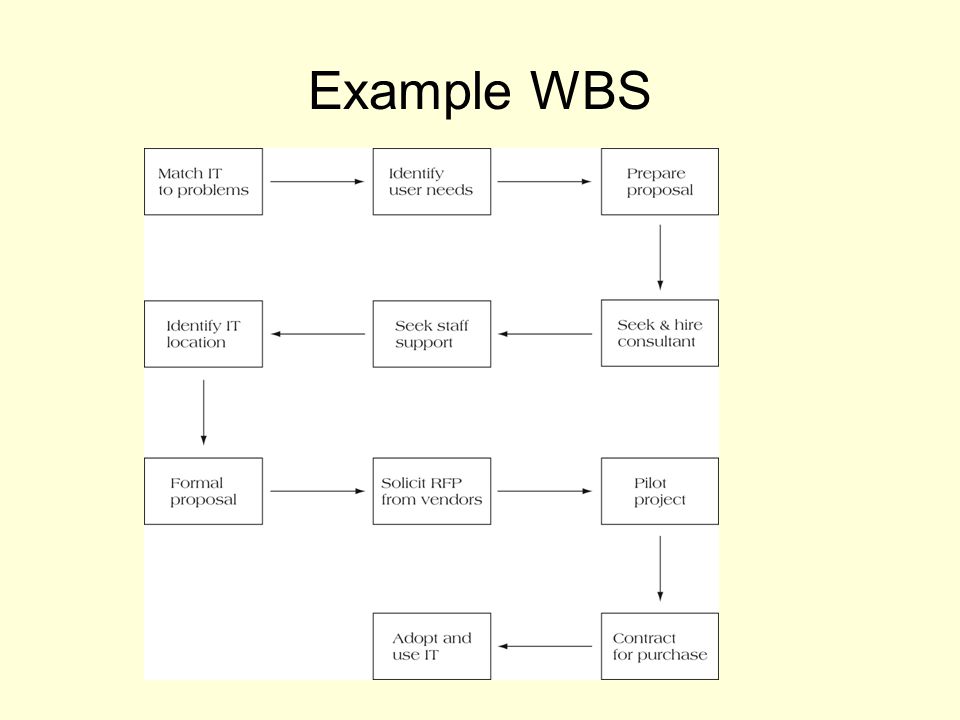 Example WBS