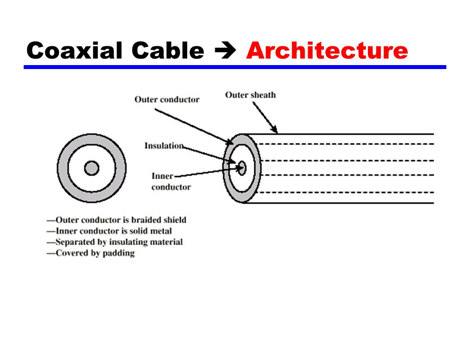 Coaxial Cable  Architecture