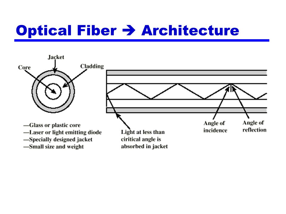 Optical Fiber  Architecture