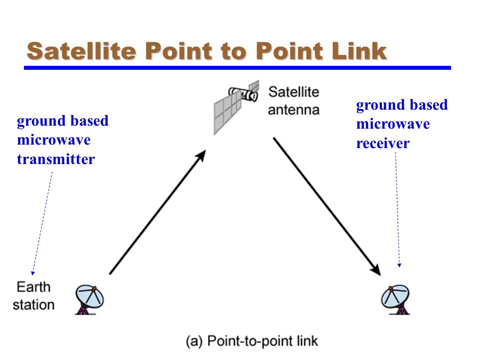 Satellite Point to Point Link ground based microwave transmitter ground based microwave receiver