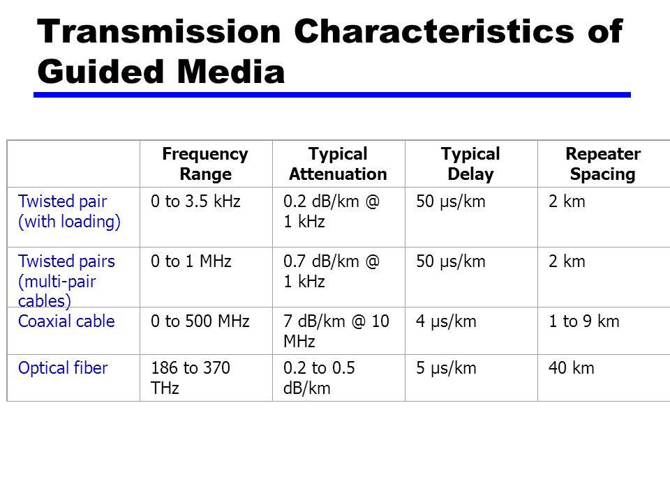 Transmission Characteristics of Guided Media Frequency Range Typical Attenuation Typical Delay Repeater Spacing Twisted pair (with loading) 0 to 3.5 kHz0.2 1 kHz 50 µs/km2 km Twisted pairs (multi-pair cables) 0 to 1 MHz0.7 1 kHz 50 µs/km2 km Coaxial cable0 to 500 MHz7 10 MHz 4 µs/km1 to 9 km Optical fiber186 to 370 THz 0.2 to 0.5 dB/km 5 µs/km40 km
