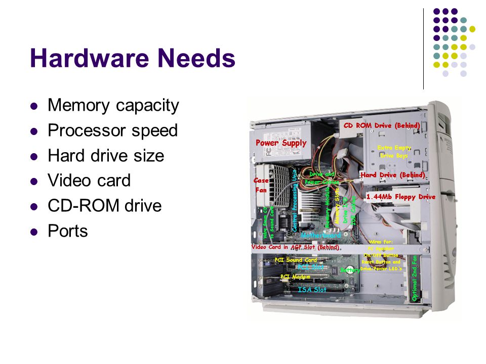 Hardware Needs Memory capacity Processor speed Hard drive size Video card CD-ROM drive Ports
