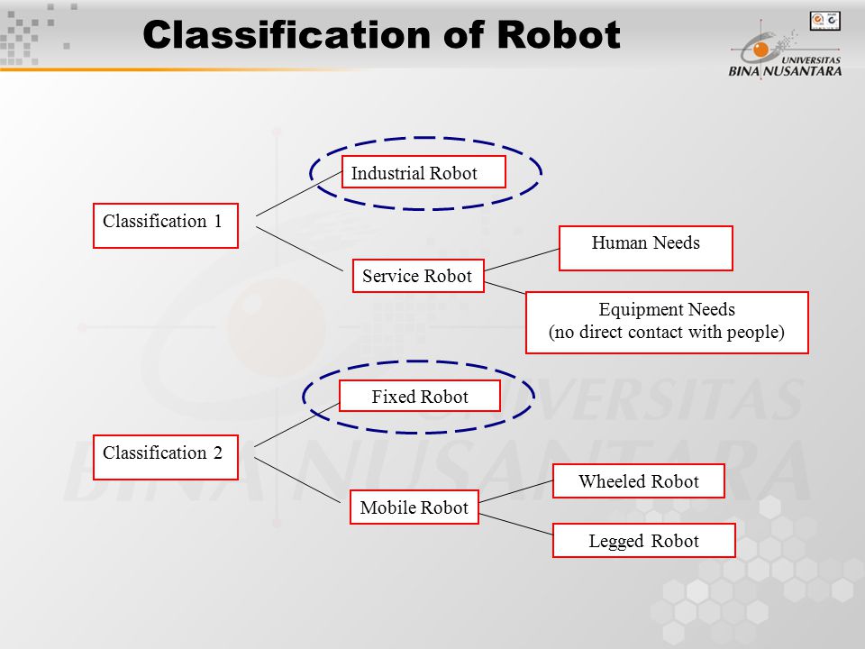 Classification of Robot Classification 1 Industrial Robot Service Robot Human Needs Classification 2 Fixed Robot Mobile Robot Wheeled Robot Legged Robot Equipment Needs (no direct contact with people)