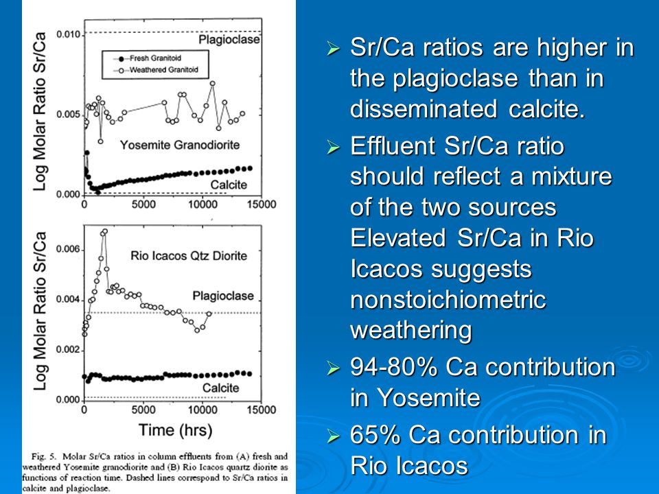 Sr/Ca ratios are higher in the plagioclase than in disseminated calcite.