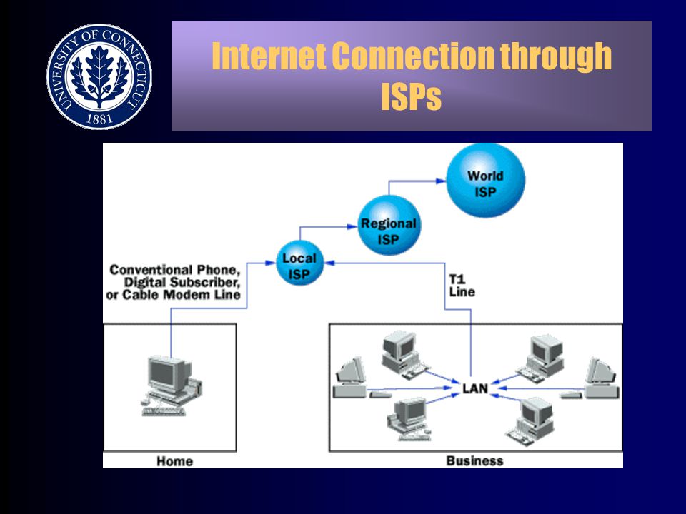 Internet Connection through ISPs
