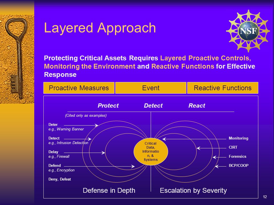12 Layered Approach Protecting Critical Assets Requires Layered Proactive Controls, Monitoring the Environment and Reactive Functions for Effective Response Proactive MeasuresEventReactive Functions Critical Data, Informatio n, & Systems ProtectDetectReact (Cited only as examples) Defense in DepthEscalation by Severity Deter e.g., Warning Banner Detect e.g., Intrusion Detection Delay e.g., Firewall Defend e.g., Encryption Deny, Defeat Monitoring CIRT Forensics BCP/COOP