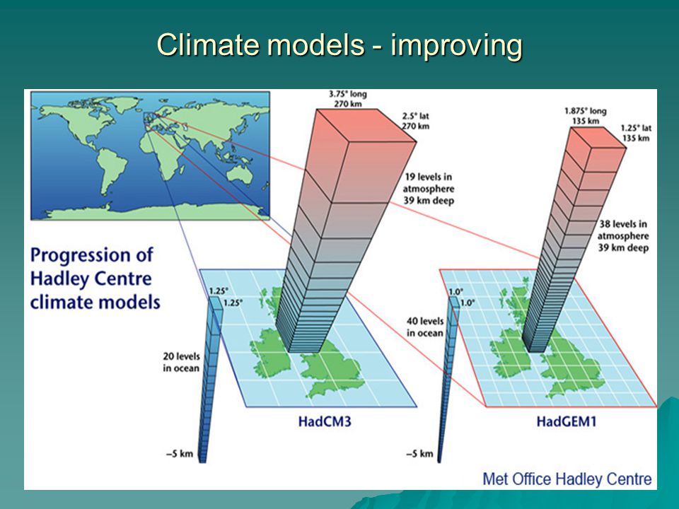 Climate models - improving
