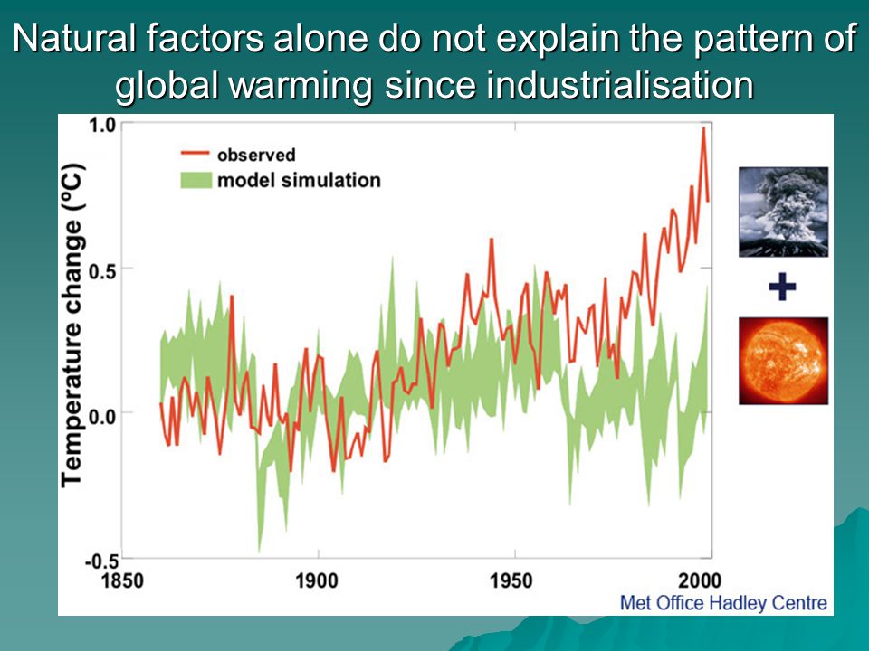 Natural factors alone do not explain the pattern of global warming since industrialisation