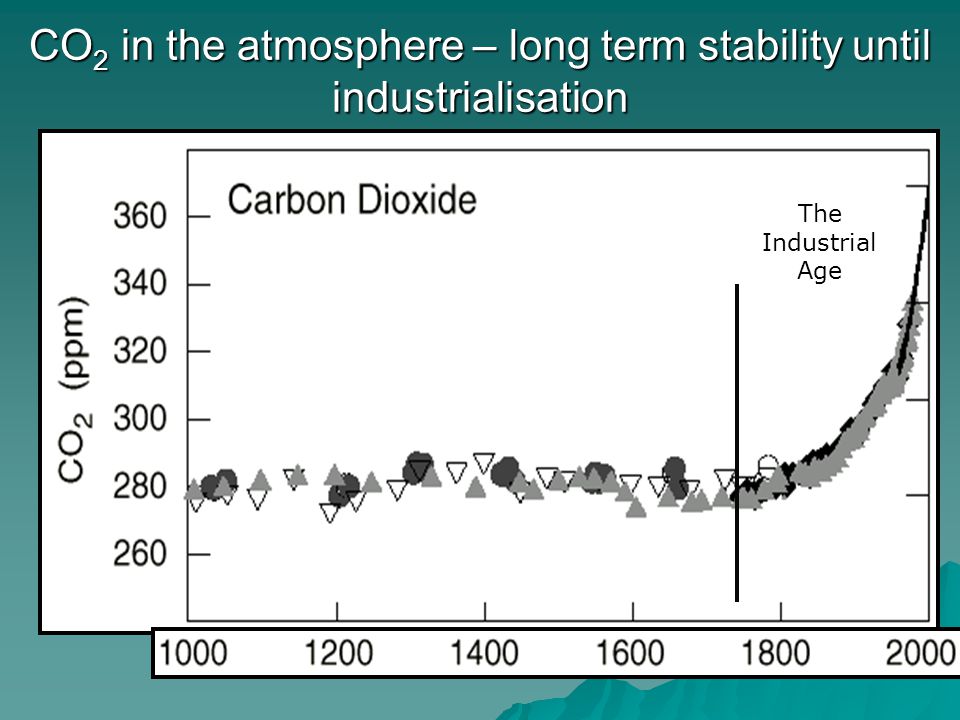 CO 2 in the atmosphere – long term stability until industrialisation The Industrial Age