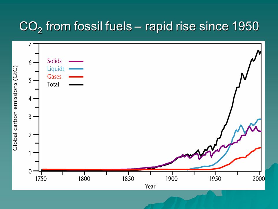 CO 2 from fossil fuels – rapid rise since 1950