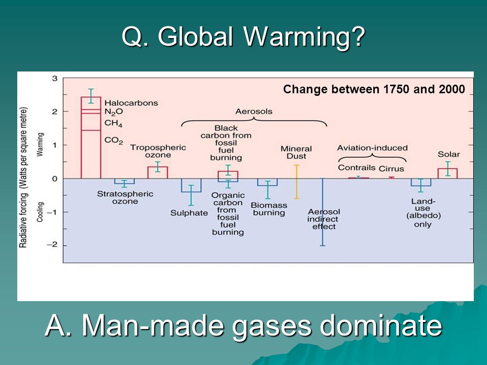 Q. Global Warming Change between 1750 and 2000 A. Man-made gases dominate