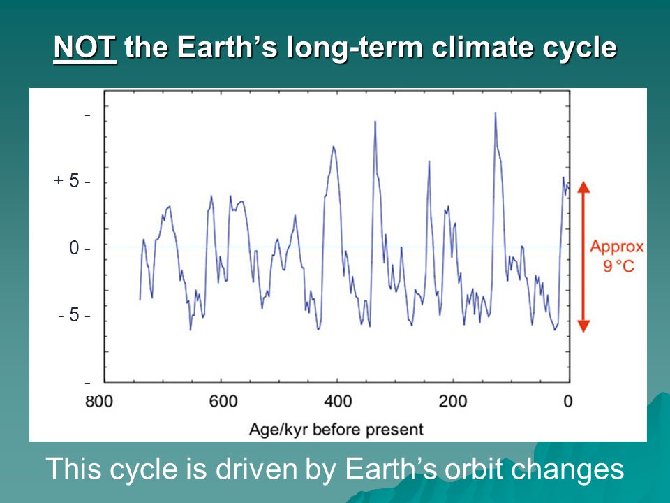 NOT the Earth’s long-term climate cycle ‘000 years before present This cycle is driven by Earth’s orbit changes