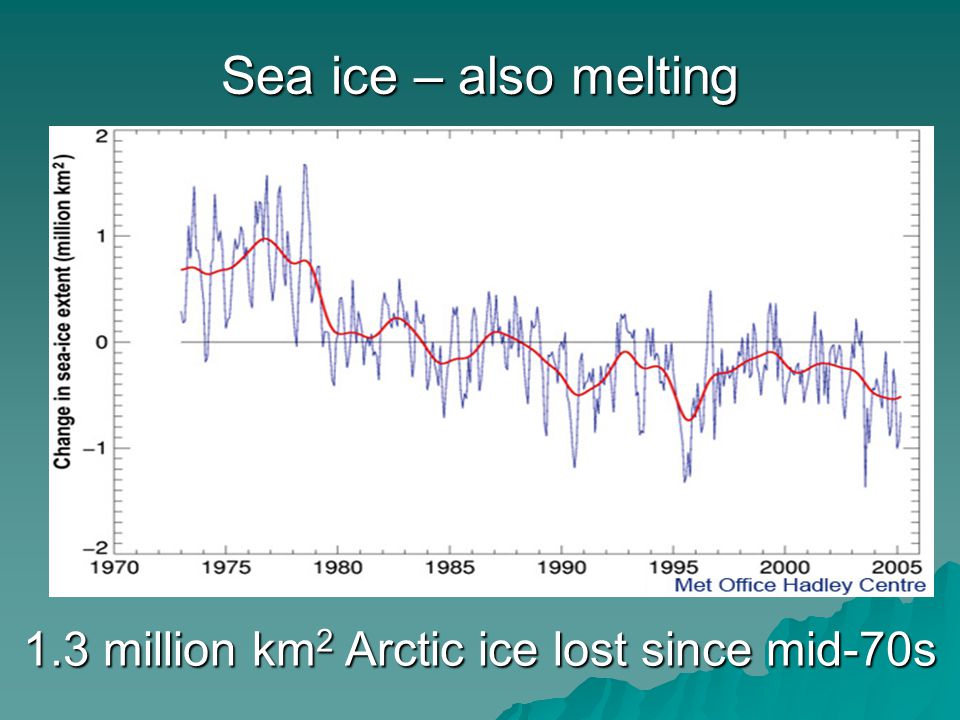 Sea ice – also melting 1.3 million km 2 Arctic ice lost since mid-70s