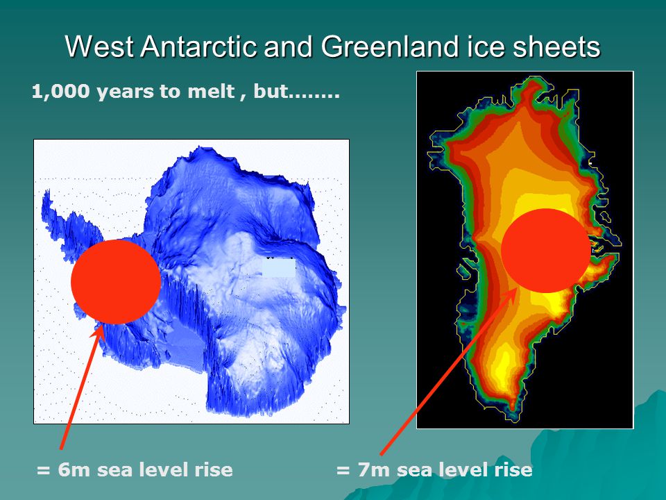 West Antarctic and Greenland ice sheets = 6m sea level rise = 7m sea level rise 1,000 years to melt, but……..