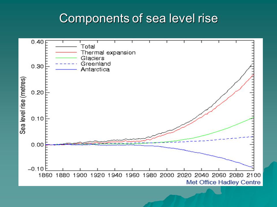 Components of sea level rise