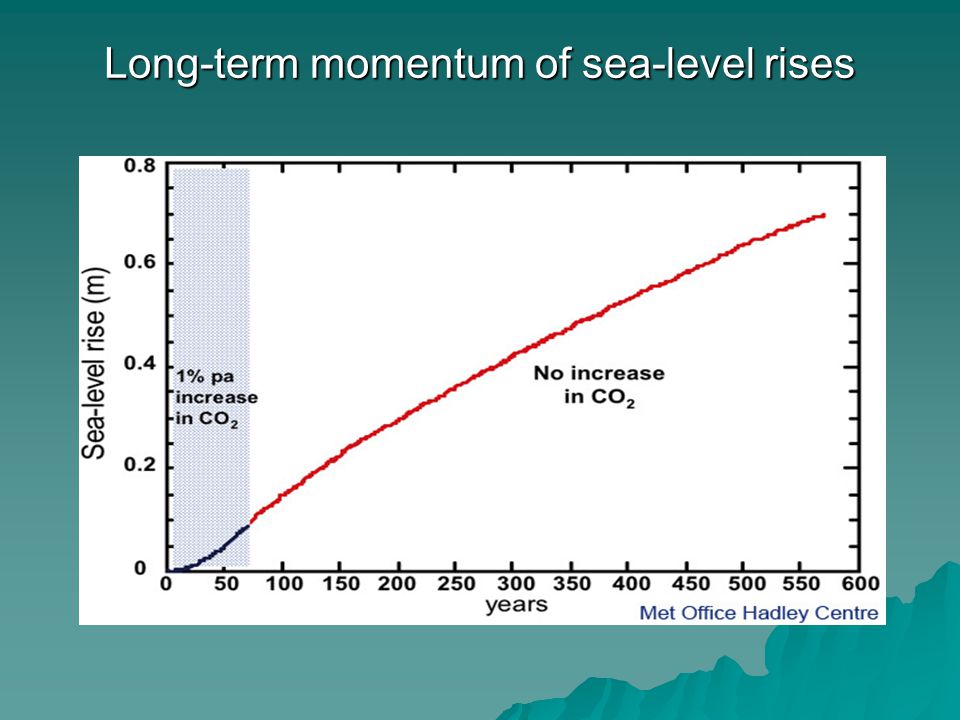 Long-term momentum of sea-level rises