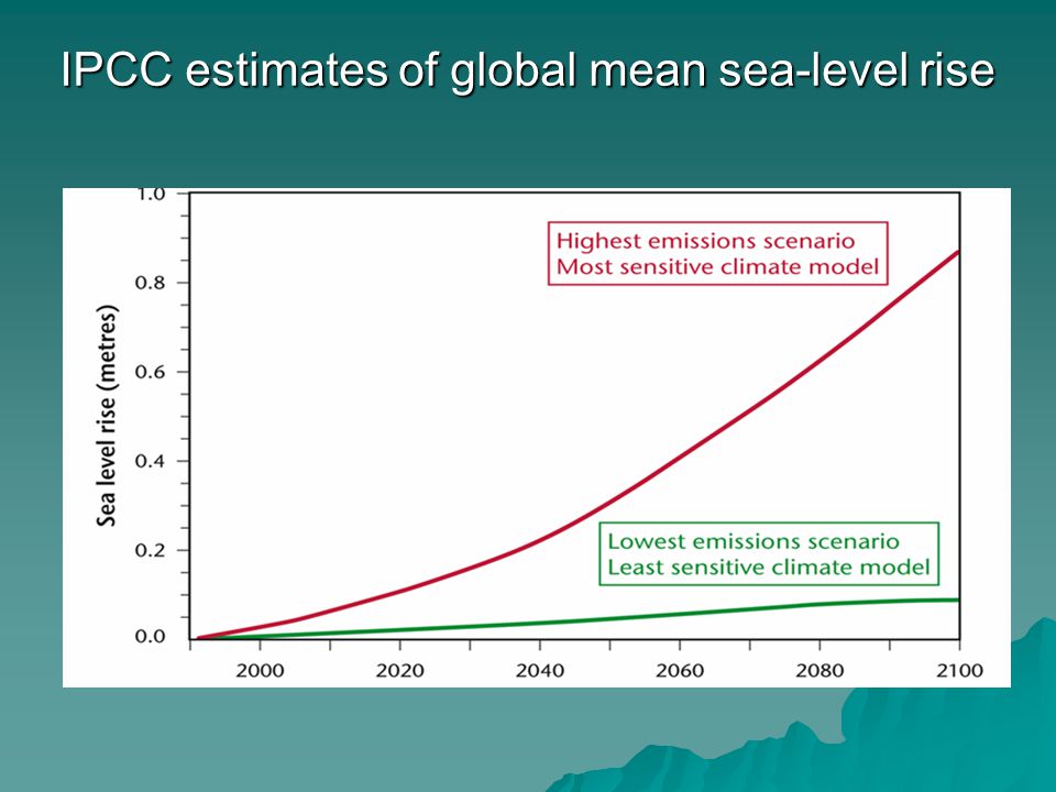 IPCC estimates of global mean sea-level rise