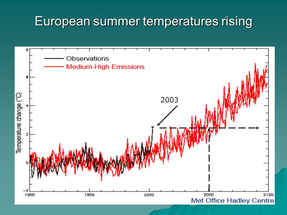 European summer temperatures rising 2003
