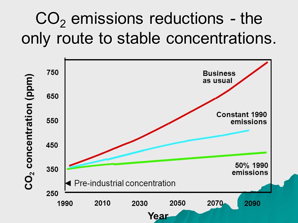 CO 2 emissions reductions - the only route to stable concentrations.