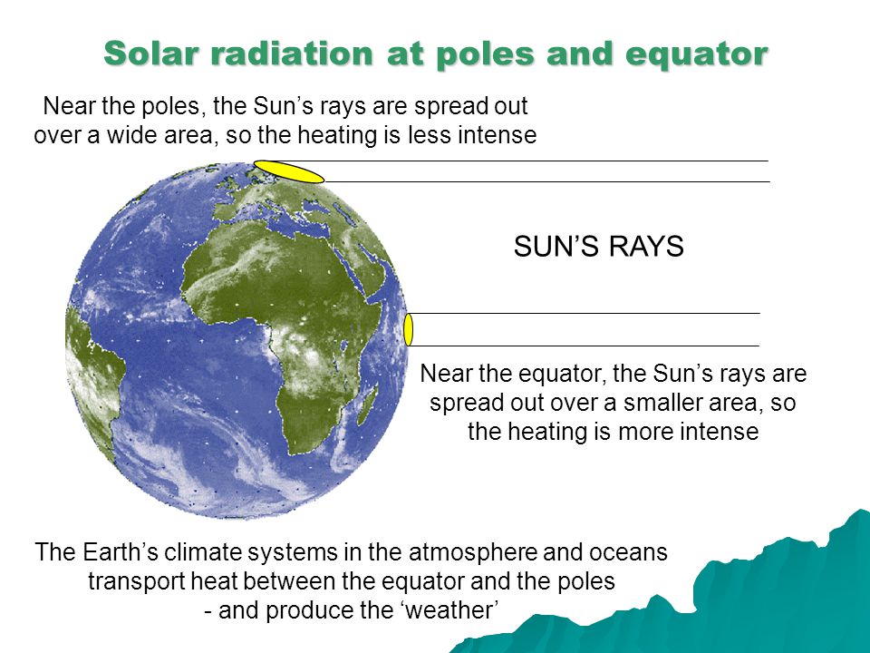Solar radiation at poles and equator Near the poles, the Sun’s rays are spread out over a wide area, so the heating is less intense Near the equator, the Sun’s rays are spread out over a smaller area, so the heating is more intense The Earth’s climate systems in the atmosphere and oceans transport heat between the equator and the poles - and produce the ‘weather’ SUN’S RAYS