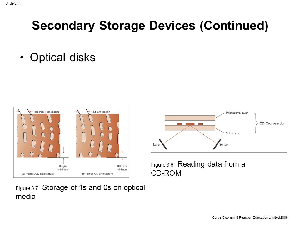 Slide 3.11 Curtis/Cobham © Pearson Education Limited 2008 Optical disks Figure 3.6 Reading data from a CD-ROM Figure 3.7 Storage of 1s and 0s on optical media Secondary Storage Devices (Continued)