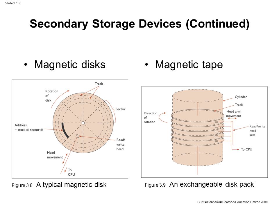Slide 3.13 Curtis/Cobham © Pearson Education Limited 2008 Magnetic disksMagnetic tape Figure 3.8 A typical magnetic disk Figure 3.9 An exchangeable disk pack Secondary Storage Devices (Continued)