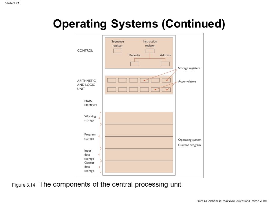 Slide 3.21 Curtis/Cobham © Pearson Education Limited 2008 Operating Systems (Continued) Figure 3.14 The components of the central processing unit