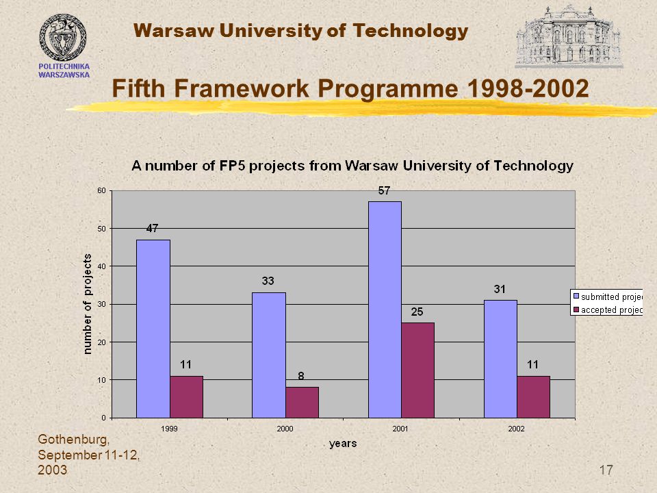 Warsaw University of Technology Gothenburg, September 11-12, Fifth Framework Programme